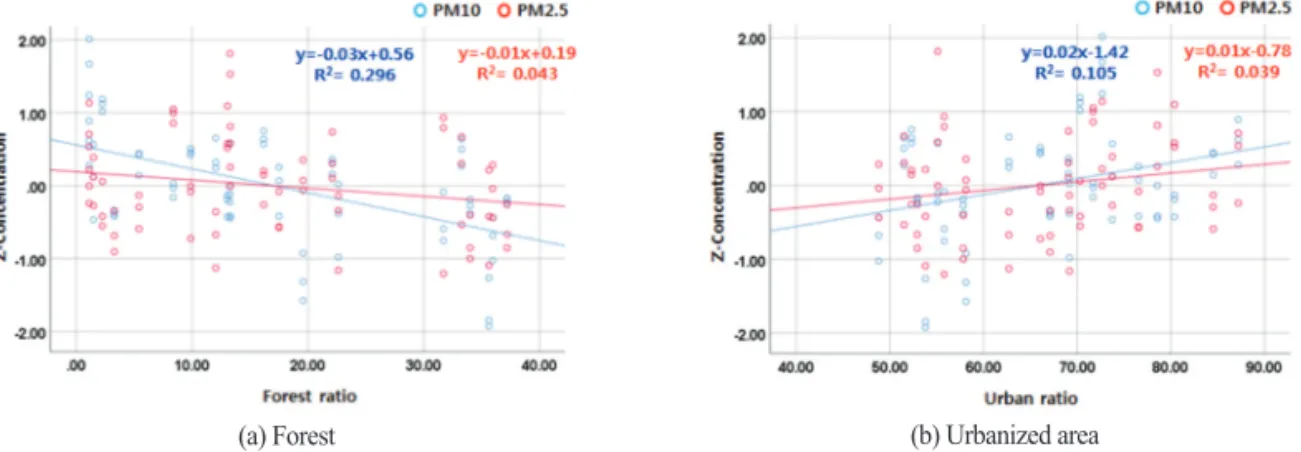 Figure 7.  Comparison of relationships between land cover (forest, urbanized area) ratio and particulate matter (PM10, PM2.5) concentration in spring