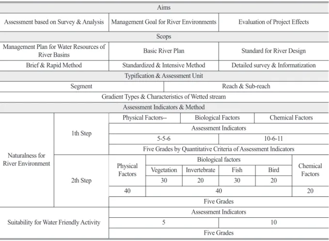 Table 2.  Zoning based on naturalness for river environment &amp; suitability for water friendly Naturalness for River