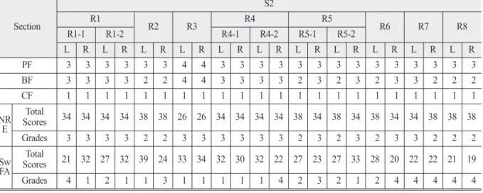 Table 6.  Grades evaluated by naturalness of river environments and suitability of water friendly activity at Yudeung stream Section S2 S1R1R2R3R4R5R6R7R8 R9 R10 R11 R12 R13 R14 R15 L R L R L R L R L R L R L R L R L R L R L R L R L R L R L R PF 4 4 4 4 4 4