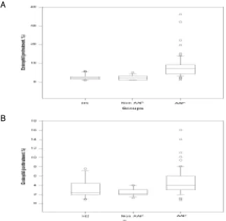 Fig.  2.  Eosinophil  (%)  Changes  among  3  Groups.  Figures  show  pre  (A)  and  post  (B)  treatment  of  Eosinophil  (%)  among  3  groups