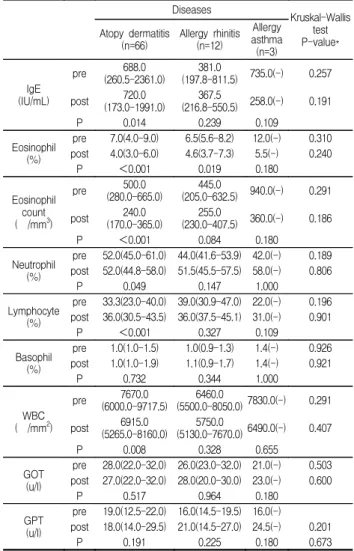 Table  3.  Immunological  Parameter  Changes  between  pretreatment  and  posttreatment  among  3  groups
