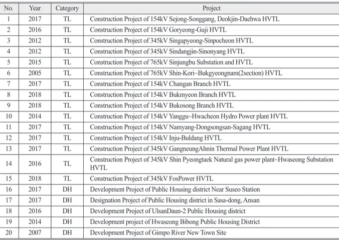 Table 1.  EIA survey overview of ELF-MF impact near overhead High Voltage Transmission Lines(HVTL)