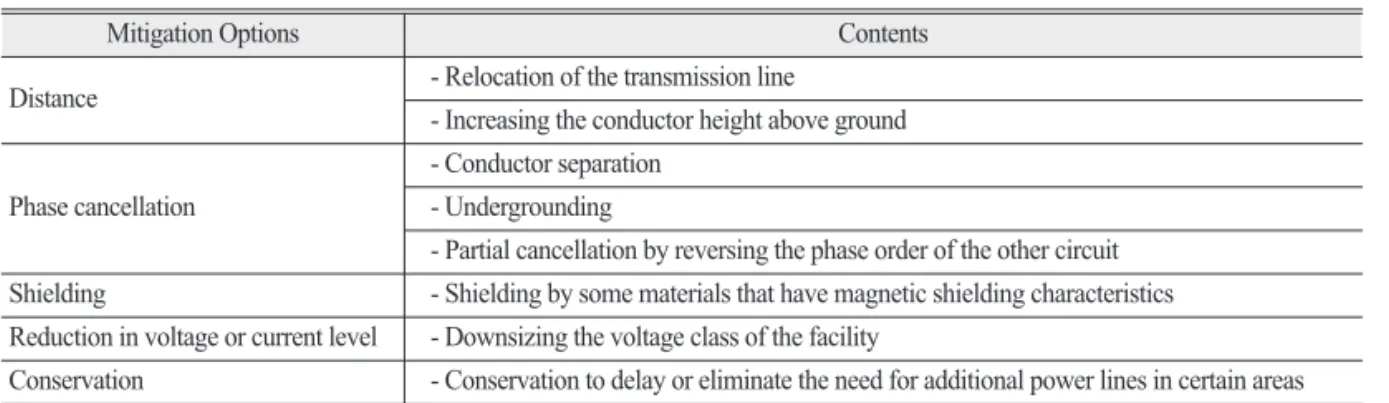 Table 5. EMF-MF exposure Mitigation Options
