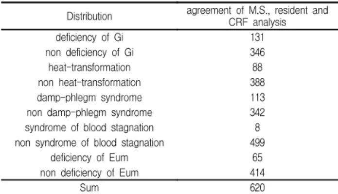 Table  1.  Distribution  of  pattern  identification  by  M.S.,  resident  and  CRF  analysis