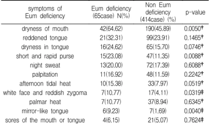Table  5.  Distribution  of  other  pattern  identification  symptoms  in  Eum  group pattern  identification Symptoms N(%) deficiency  of  Gi pale  tongue  331(69.10)fatigue302(63.05)