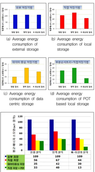 Fig.  8.  Comparisons  of  average  energy  consumption