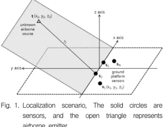 Fig. 1. Localization  scenario,  The  solid  circles  are  sensors,  and  the  open  triangle  represents  airborne  emitter