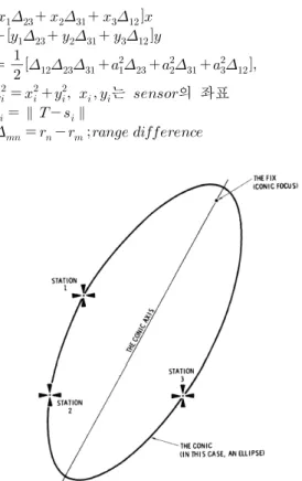Fig.  2.  Range  difference  concept,  the  unknown  emitter  on  the  axis [8]     수식  (2)의  기하학적  형태는  Fig