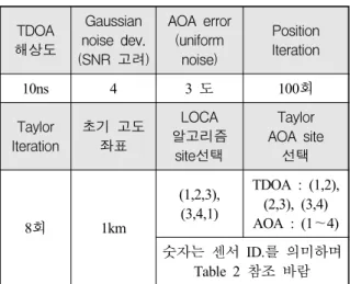 Table  1.  Simulation  conditions TDOA 해상도 Gaussian noise  dev. (SNR  고려) AOA  error(uniform noise) PositionIteration 10ns 4 3  도 100회 Taylor Iteration 초기  고도좌표 LOCA 알고리즘 site선택 Taylor  AOA  site선택 8회 1km (1,2,3), (3,4,1) TDOA : (1,2), (2,3), (3,4)AOA : (1