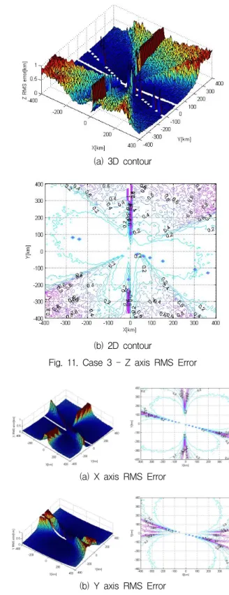 Fig.  10.  Case  3  -  Y  axis  RMS  Error
