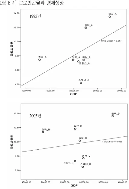 [그림 6-4] 근로빈곤율과 경제성장