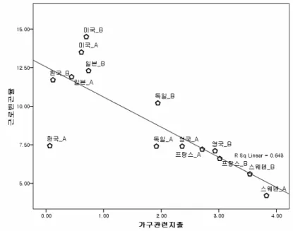 [그림 6-17] 가족지원 관련 지출과 근로빈곤율 자료:  OECD.Stat 제6절 소결 □ 현대  복지국가에서  근로빈곤  문제를  둘러싼  쟁점은  저임금근로자의  확산을  억제하고,  빈곤화된  취업자  및  실업자에  대한  소득보장을  위해  어떠한  고용 지원정책과  소득보장정책을  구축할  것인가  하는  점임