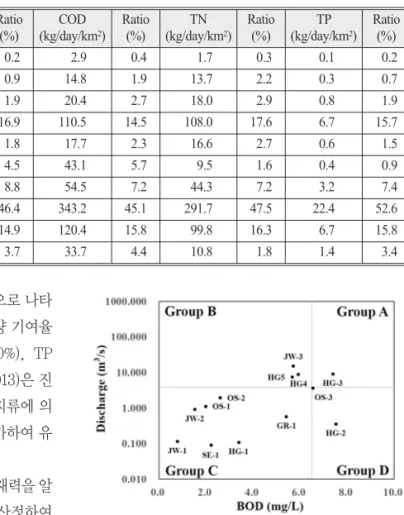Figure 4.  Grade classification results according to water quality and discharge.