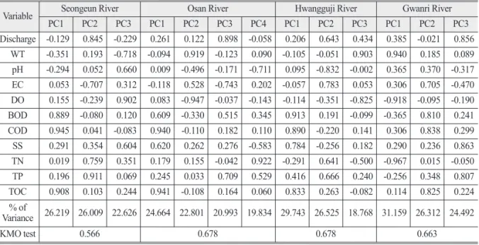 Table 4.  Comparison of loading values rotated component matrix