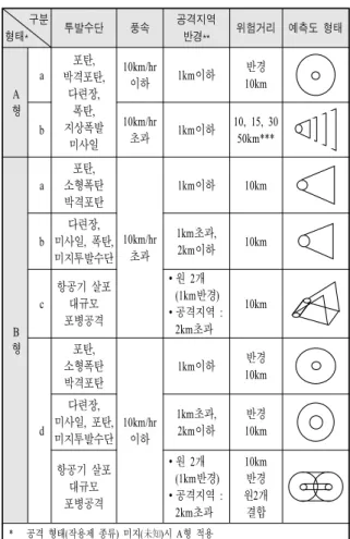 Table  2.  A-b  type  HPM  distance