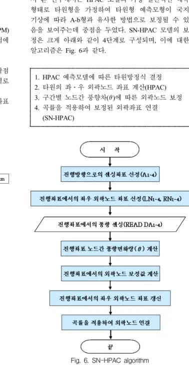 Fig.  5.  A-b  type  SN-HPM  algorithm