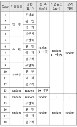 Table  3.  Test  case  and  data