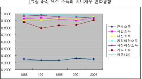 [그림  4-4]  요소  소득의  지니계수  변화경향 0.20000.30000.40000.50000.60000.70000.80000.90001.0000 1986 1991 1996 2001 2006 근로소득사업소득재산소득 공적이전소득사전이전소득기타소득평균(합)     한편,  요소소득이  총소득에서  차지하는  비중의  변화를  살펴보면  1986년  이래  2001년까지  근로소득의  비중은  점차로  감소한  반면  기타소득의  비중 은  점차로  증