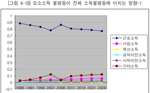 [그림  4-19]  요소소득  불평등이  전체  소득불평등에  미치는  영향-1 -0.100.10.20.30.40.50.60.70.80.91 1986 1991 1996 2001 2006 2011 2016 2021 2026 근로소득사업소득재산소득 공적이전소득사적이전소득기타소득 [그림  4-20]  요소소득  불평등이  전체  소득불평등에  미치는  영향-2 -0.0200.020.040.060.080.10.120.14 1986 1991 1996 2001 2