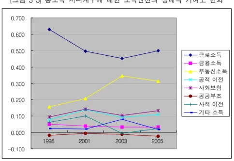 [그림  3-3]  총소득  지니계수에  대한  소득원천의  상대적  기여도  변화 -0.1000.0000.1000.2000.3000.4000.5000.6000.700 1998 2001 2003 2005 근로소득금융소득 부동산소득공적 이전사회보험공공부조사적 이전기타 소득     각  소득원천이  총소득의  지니계수에  미치는  영향의  정도를  보여주는  것 은  상대적  기여도인데,  [그림  3-3]은  이를  보여주고  있다