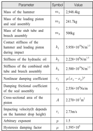 Table  1.  Parameters  for  PDBFS  from  Fig.  3