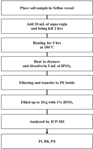 Figure 2.  Procedure for PGEs analysis by ICP-MS.