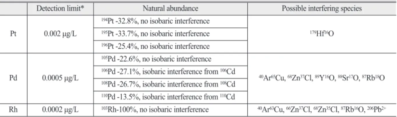 Table 1.  Detection limit and possible interferences in ICP-MS determination of PGEs