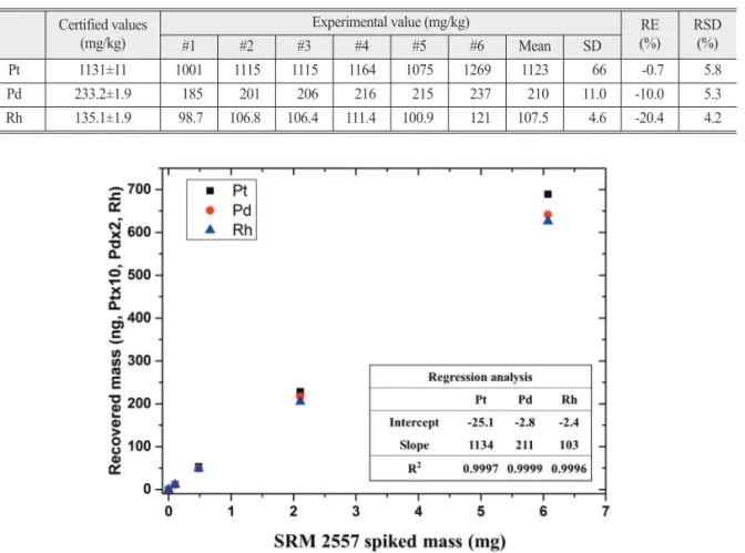 Table 3.  Analytical accuracy and precision evaluated using NIST SRM 2557 Certified values (mg/kg) Experimental value (mg/kg) RE (%) RSD #1 #2 #3 #4 #5 #6 Mean SD (%) Pt 1131±11 1001 1115 1115 1164 1075 1269 1123 66 -0.7 5.8 Pd 233.2±1.9 185 201 206 216 21