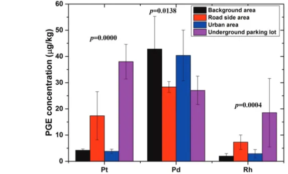 Figure 4.  Distribution of platinum group elemental concentration (Pt, 10×Pd, Rh) in the dust or soil samples