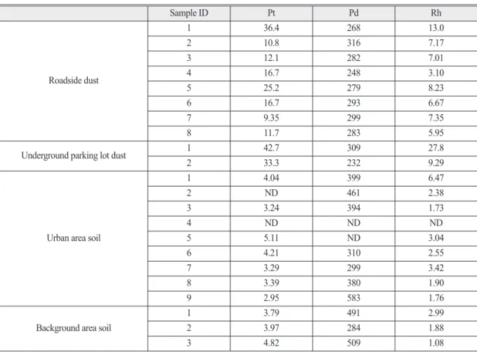 Table 5. Pt, Pd and Rh concentration in roadside dust in other cities