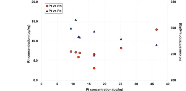 Figure 5.  Relationship between platinum group elements in roadside dust.