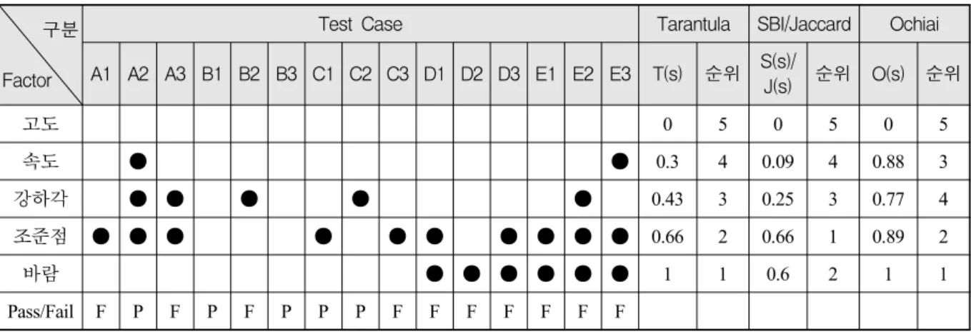 Table  4.  Factor-Based  Error  Localization  기법  적용  결과
