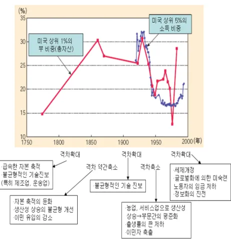 [그림  Ⅲ-2]  미국에서의  소득격차  지표와  역사적  배경 주:  1.  ‘미국  상위  1%의  부  비중(총자산)’은  총자산  상위  1%의  비중(1774년은  전              체가계