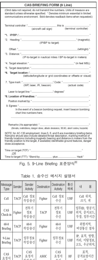Fig.  5.  9-Line  Briefing  표준양식 [8]
