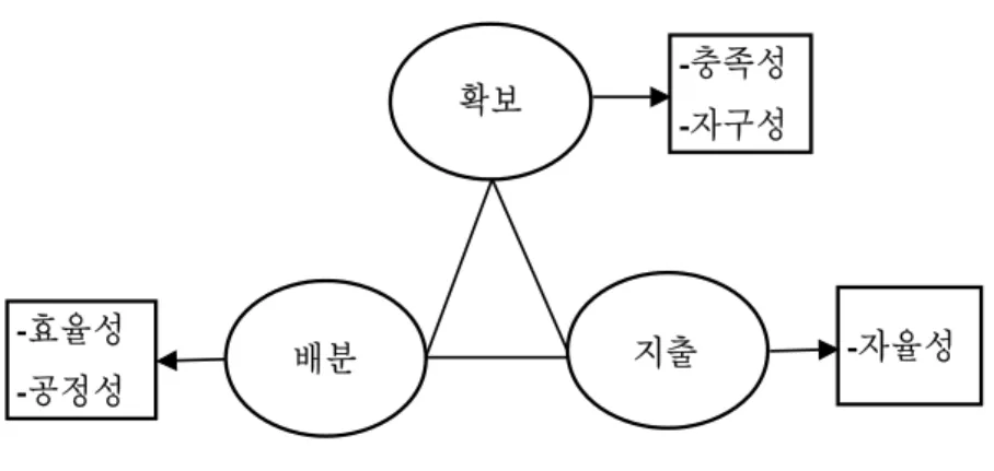 [그림 Ⅴ-2] 교육투자의 운영 원리 확보 배분 지출 -충족성-자구성 -자율성-효율성 -공정성   3. 자본으로서 사회적 자본의 특성과 투자 방향     사회적  자본에  분명  자본(capital)이라는  용어가  포함되어  있다는  것은  중요한  의미를  갖는다