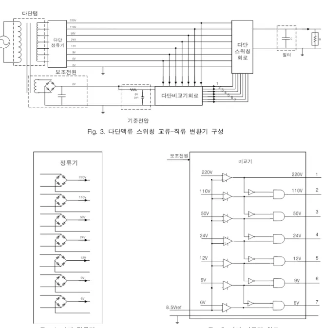 Fig.  3.  다단맥류  스위칭  교류-직류  변환기  구성 Fig.  4.  다단  정류기     다단  비교기  회로부에서는  다수의  맥류를  입력받아  각각의  맥류가  비교  기준이  되는  전압과  비교하여  ‘기준  직류  전압에  가장  가까운지  비교결과  신호’를  출력으로  내보내게  된다