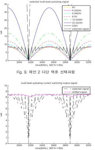 Fig.  9.  제안  2  다단  맥류  선택파형 2000 2200 2400 2600 2800 3000 3200012345678910