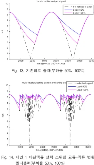 Fig.  15.  제안  2  다단맥류  선택  스위칭  교류-직류  변환  필터출력(부하율  50%,  100%)