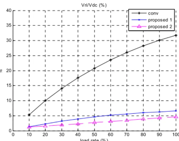 Fig.  20.  부하에  따른  Peak  to  Peak  전압