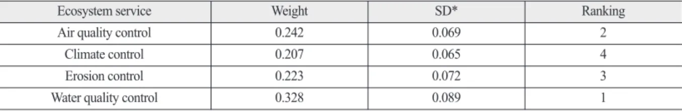 Table 3.  Weights for regulating services from participant surveys
