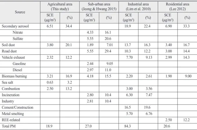 Table 5.  Summary of source contribution estimates for PM at various areas Source
