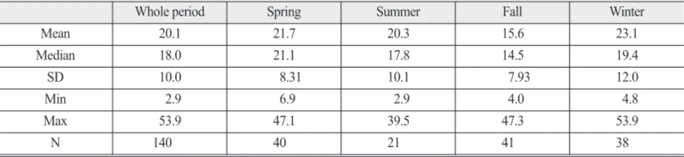 Table 3.  A statistical summary of annual and seasonal PM 2.5 concentrations* in Nonsan (2010.10.26.~2012.05.14.)