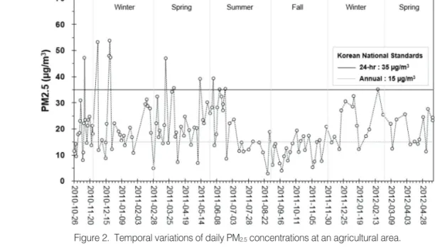 Figure 3.  Histogram of relative frequency for daily PM 2.5 concentration at an agricultural area.