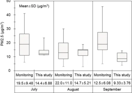 Figure 4.  Monthly variation of PM 2.5 concentrations at an Nonsan ; Box plot ranged 1st and 3rd quartile value with median (center line), and the minimum and maximum data marked as a bar.