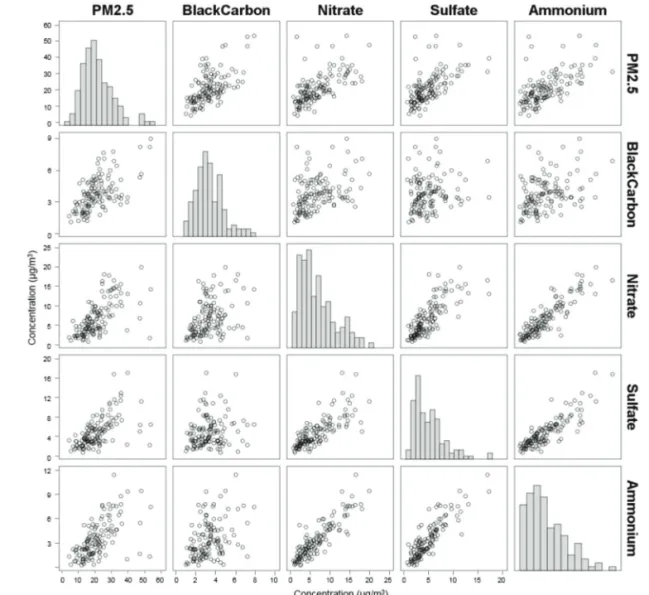 Figure 5.  Scatter plot matrix with histogram of PM 2.5 and its major components.