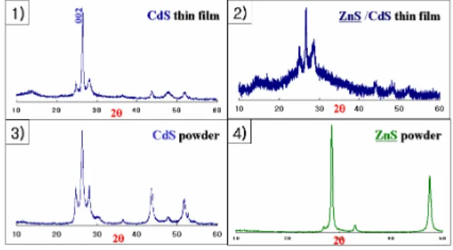 Fig.  5.  1)  X-ray  diffraction  trace  of  the  CdS  thin  films  on  the  AlO x  membrane