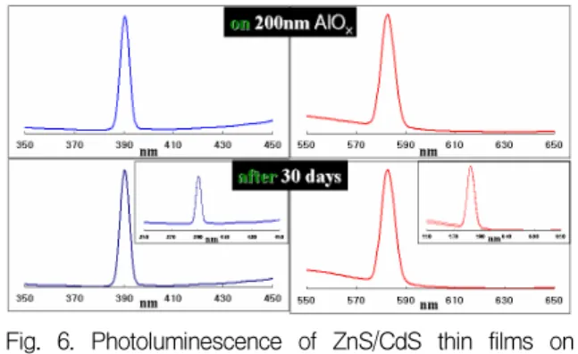 Fig.  7.  Excitation  peaks  for  CdS  quantum  dots  and  particle  sizes  of  ZnS/CdS  (or  CdS)  thin  films  (Our  experimental  data  are  in  the  dotted  line  and  the  asterisk)