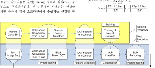 Fig.  1.  제안된  알고리즘의  블록  다이어그램이용하여  각  클래스에  대한  모델을  생성하고, Maximum Likelihood  기법을  이용하여  지형분류를  수행하였다