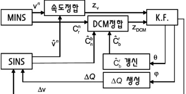 Fig.  1.  Block  diagram  of  the  velocity  &amp;  DCM  matching  transfer  alignment