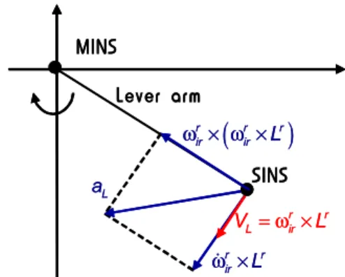 Fig.  3.  Velocity  &amp;  accel.  by  lever  arm  effect